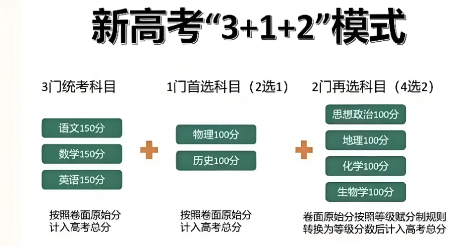 深入解读新高考政策3+1+2到底是怎么回事