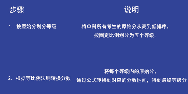 招生顾问详细介绍新高考赋分是如何计算总成绩